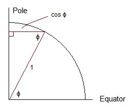 Picture showing radius at latitude phi is cos(phi)