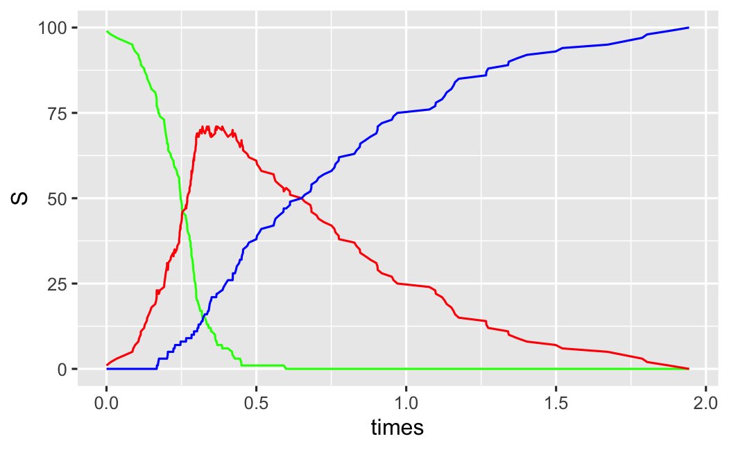 susceptible, green; infected, red; recovered, blue