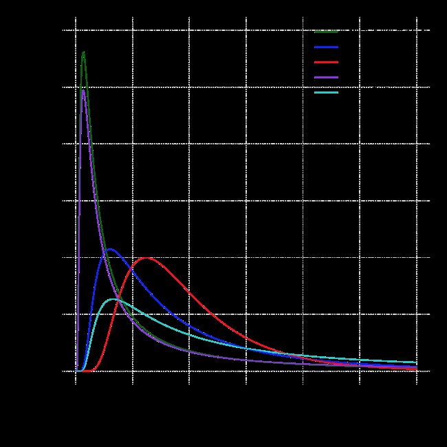 typical IG distributions